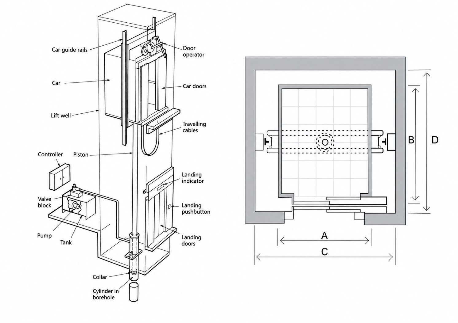 Hydraulic lift diagram naming the car guide rails, door operator, car doors, travelling cables, piston, collar, cylinder in borehole, controller, pump, tank and valve block, alongside a hoistway plan marked with well width A, well depth B, car width C and car depth D
