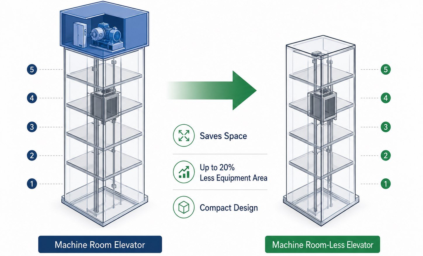 Side by side comparison of a machine room elevator, with the drive and controller in a room above the shaft, and a machine room-less elevator with the same equipment inside the shaft head
